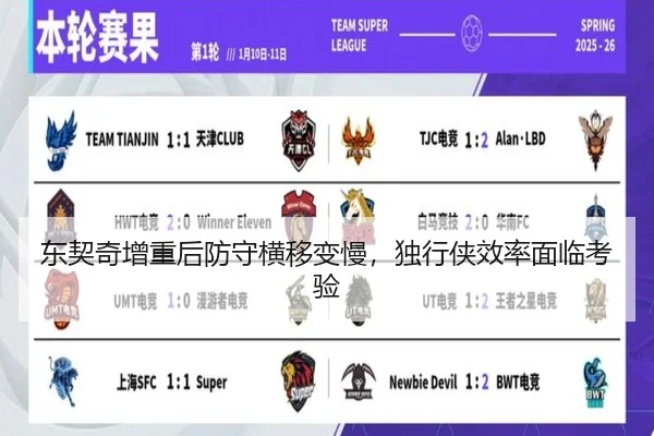 东契奇增重后防守横移变慢,独行侠效率面临考验